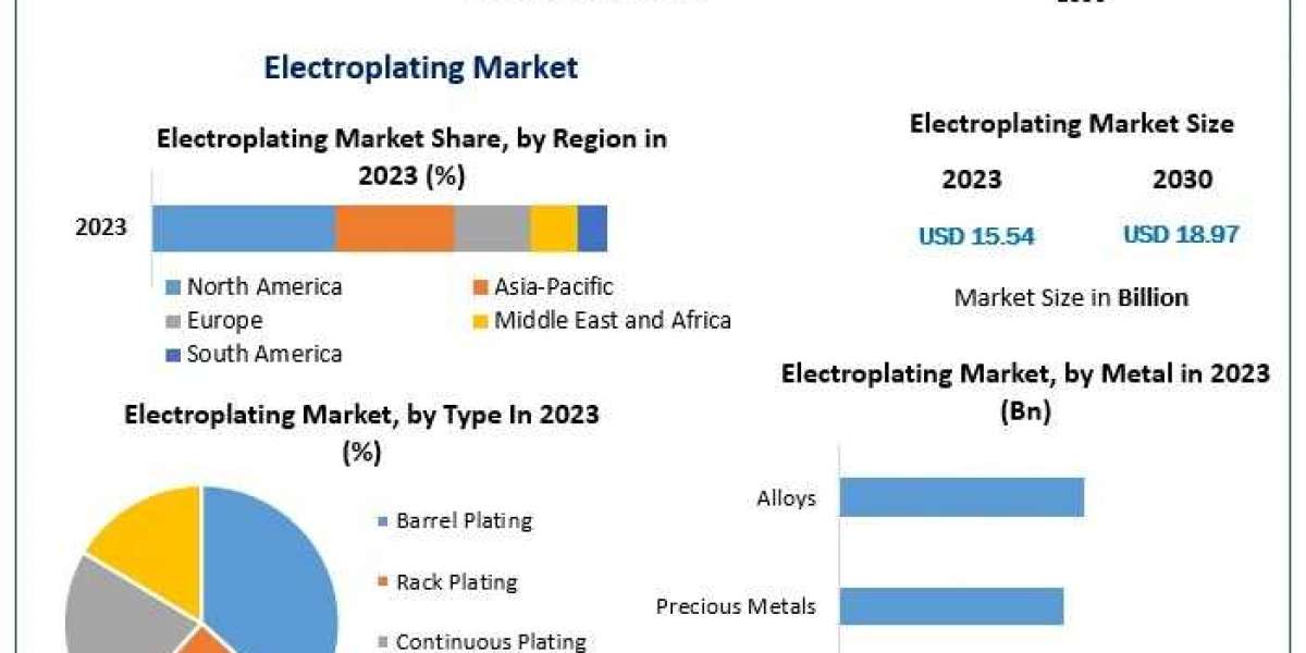 Electroplating Market Growth Drivers, Segmentation and Industry Forecast 2030