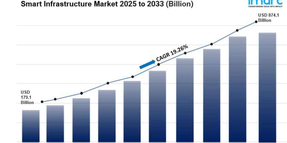 Smart Infrastructure Market Size, Share, Growth Report 2033