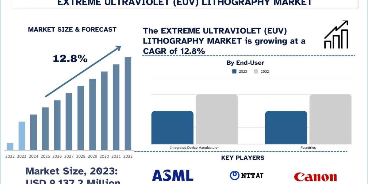 Extreme Ultraviolet Lithography Market Analysis by Size, Share, Growth, Trends and Forecast (2024–2032) | UnivDatos