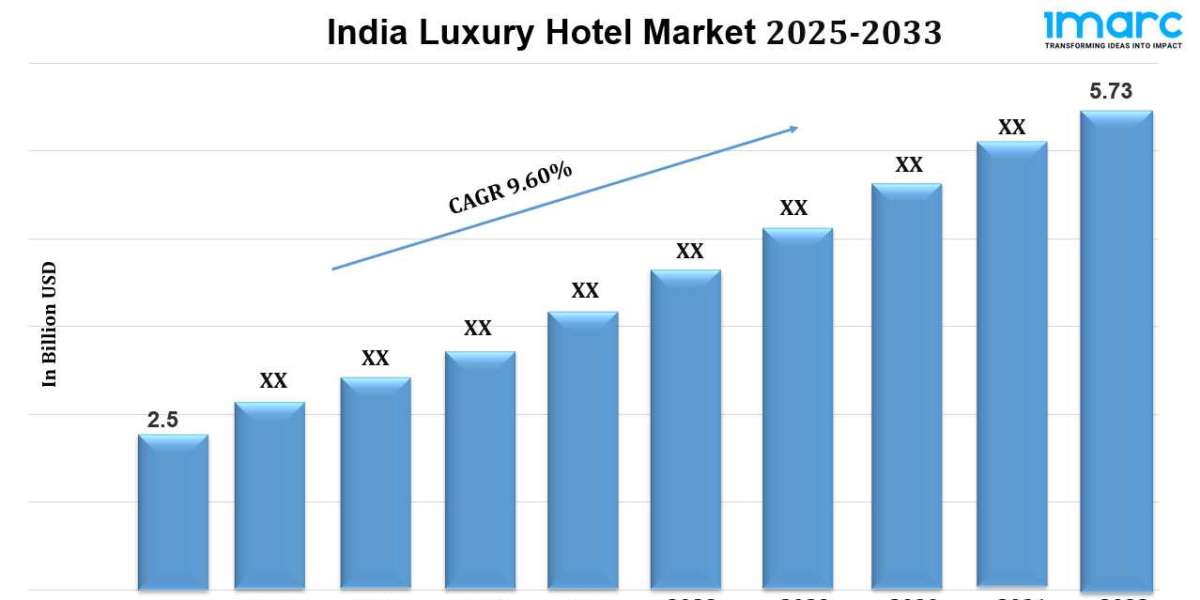 India Luxury Hotel Market Size, Share, Sales Analysis, Report 2032