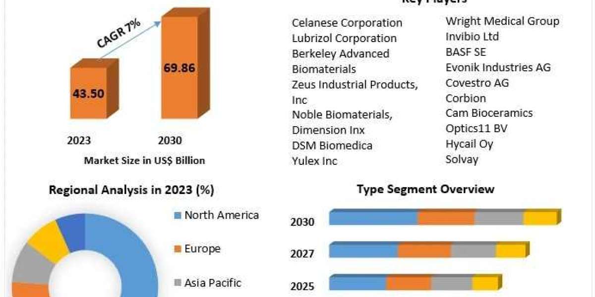 Biomaterials Market Growth Report Cover Market Size, Top Manufacturers, Rate, Estimate and Forecast 2030