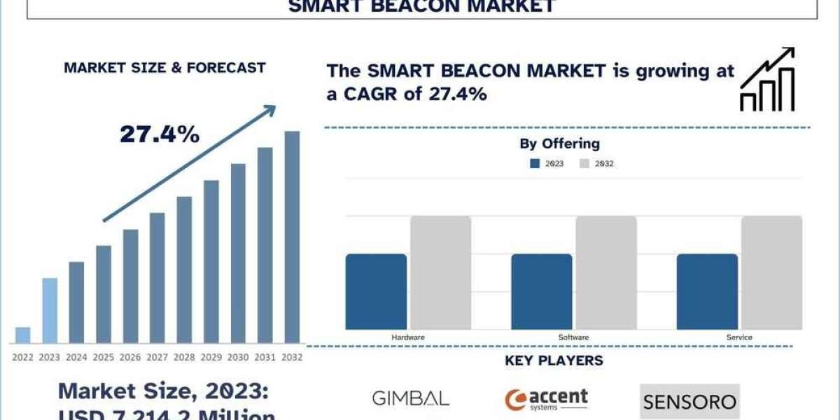 Smart Beacon Market Analysis by Size, Share, Growth, Trends and Forecast (2024–2032) | UnivDatos