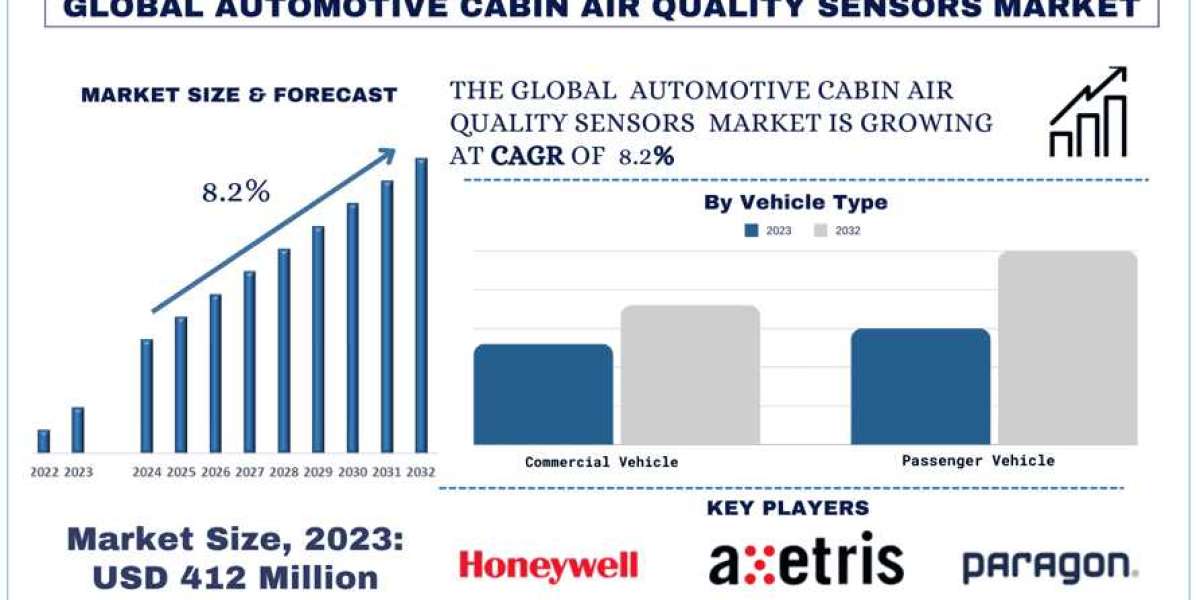 Automotive Cabin Air Quality Sensors Market Analysis by Size, Share, Growth, Trends and Forecast (2024–2032) | UnivDatos