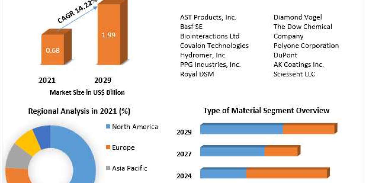 antimicrobial coatings for medical devices market  Growth Growing Trade among Emerging Economies Opening New Opportuniti