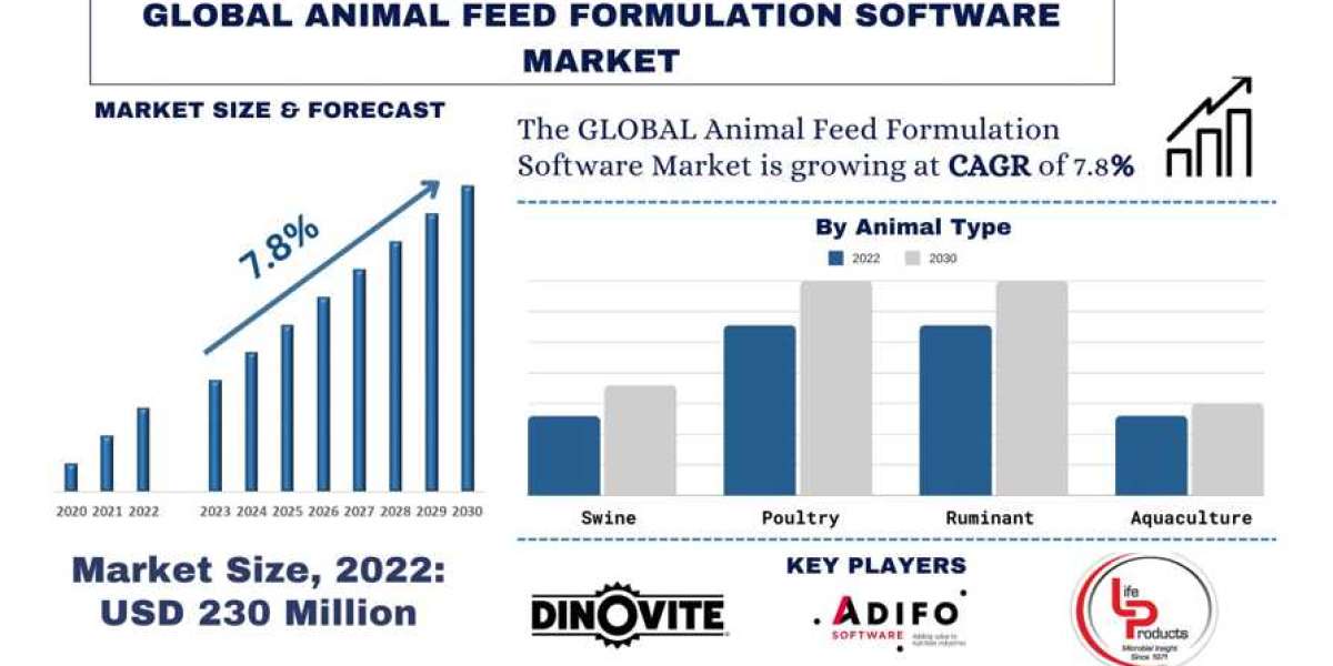 Animal Feed Formulation Software Market Analysis by Size, Share, Growth, Trends and Forecast (2023–2030) | UnivDatos