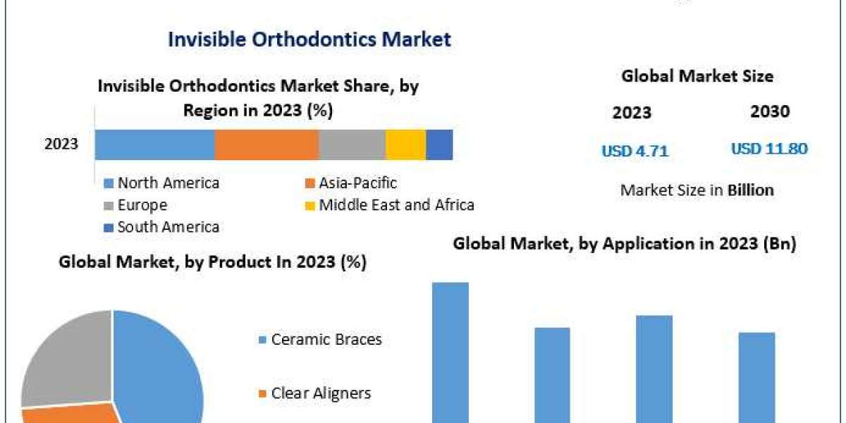 Invisible Orthodontics Market Growth to Accelerate with 14% CAGR, North America Leads in Demand