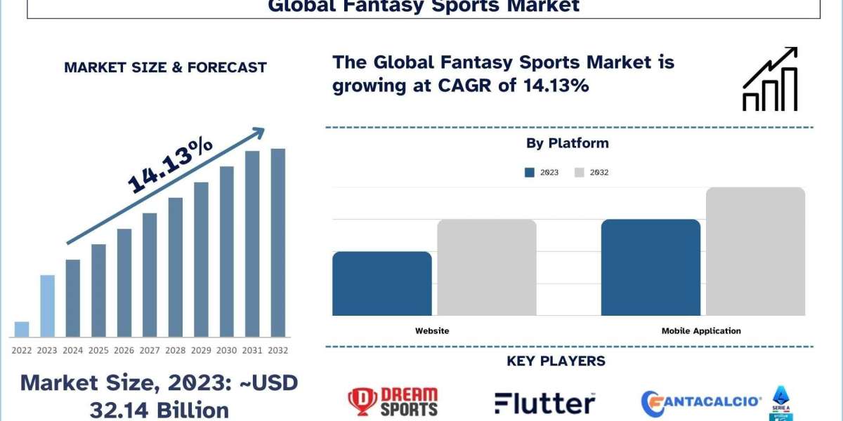 Fantasy Sports Market Analysis by Size, Share, Growth, Trends and Forecast (2024–2032) | UnivDatos