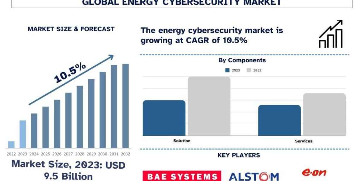 Energy Cyber Security Market Analysis by Size, Share, Growth, Trends and Forecast (2024–2032) | UnivDatos