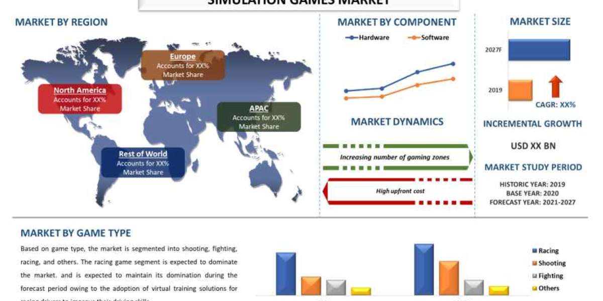 Simulation Games Market Analysis by Size, Share, Growth, Trends Opportunities and Forecast (2021-2027) | UnivDatos