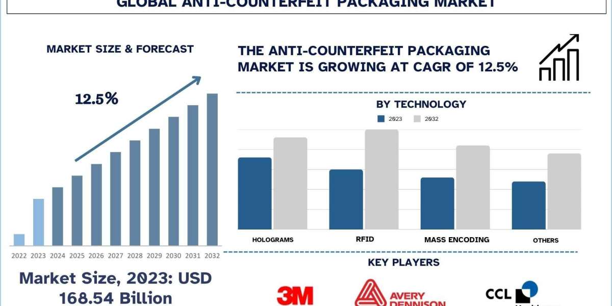 Anti-counterfeit packaging Market Analysis by Size, Share, Growth, Trends and Forecast (2024–2032) | UnivDatos