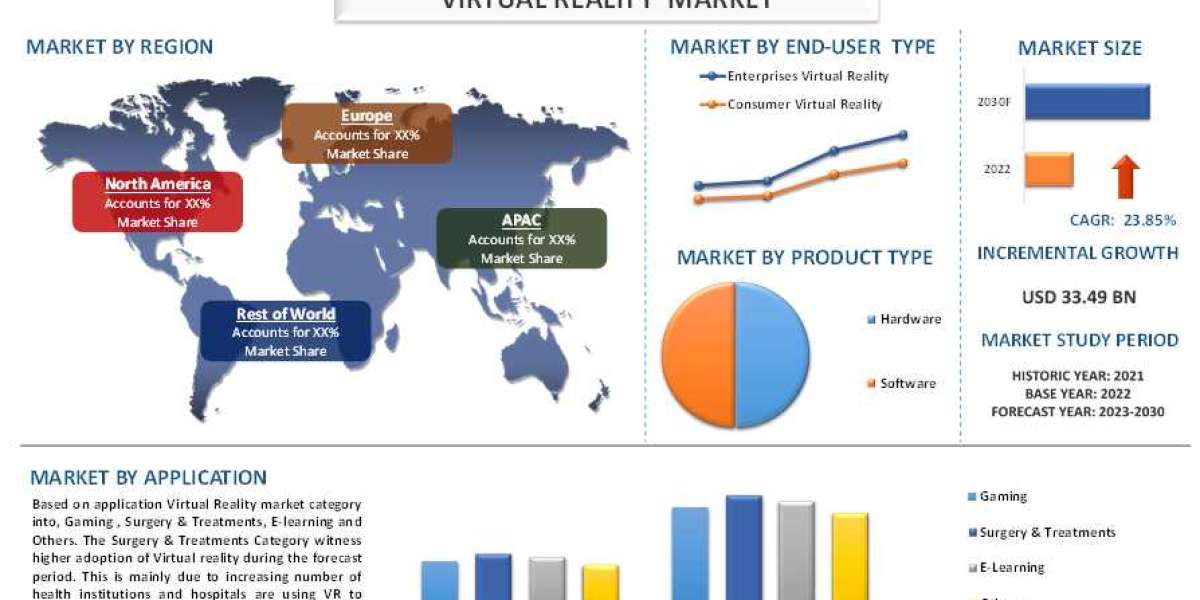 Virtual Reality Market Analysis by Size, Share, Growth, Trends and Forecast (2023–2030) | UnivDatos