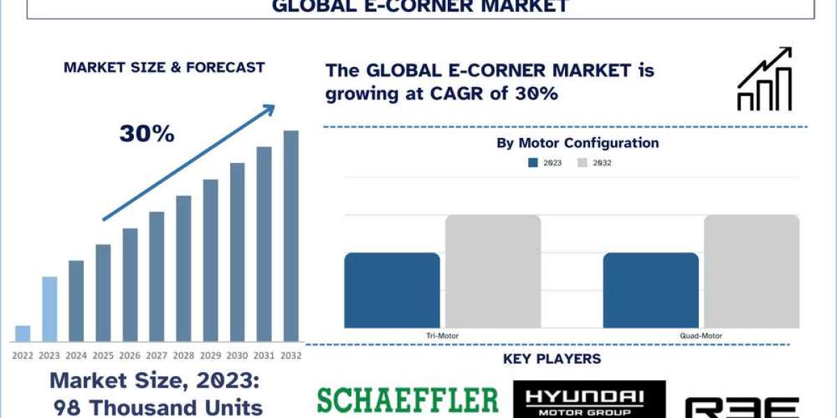 e-Corner Market Analysis by Size, Share, Growth, Trends and Forecast (2024–2032) | UnivDatos