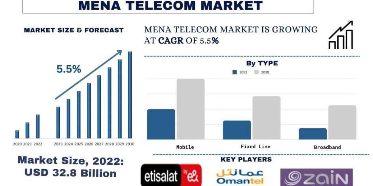 MENA Telecom Market Analysis by Size, Share, Growth, Trends and Forecast (2023–2030) | UnivDatos