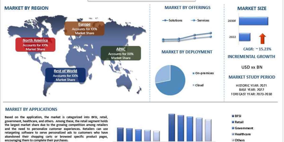 Retargeting Software Market Analysis by Size, Share, Growth, Trends and Forecast (2023–2030) | UnivDatos