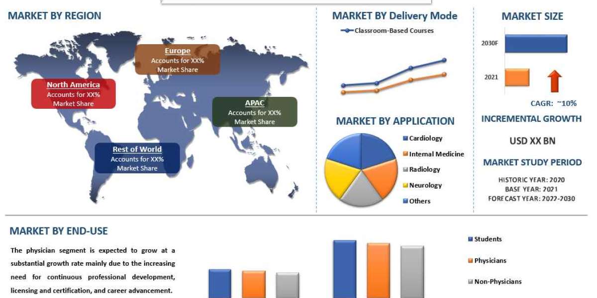 Healthcare Education Market Analysis by Size, Share, Growth, Trends and Forecast (2022–2030) | UnivDatos