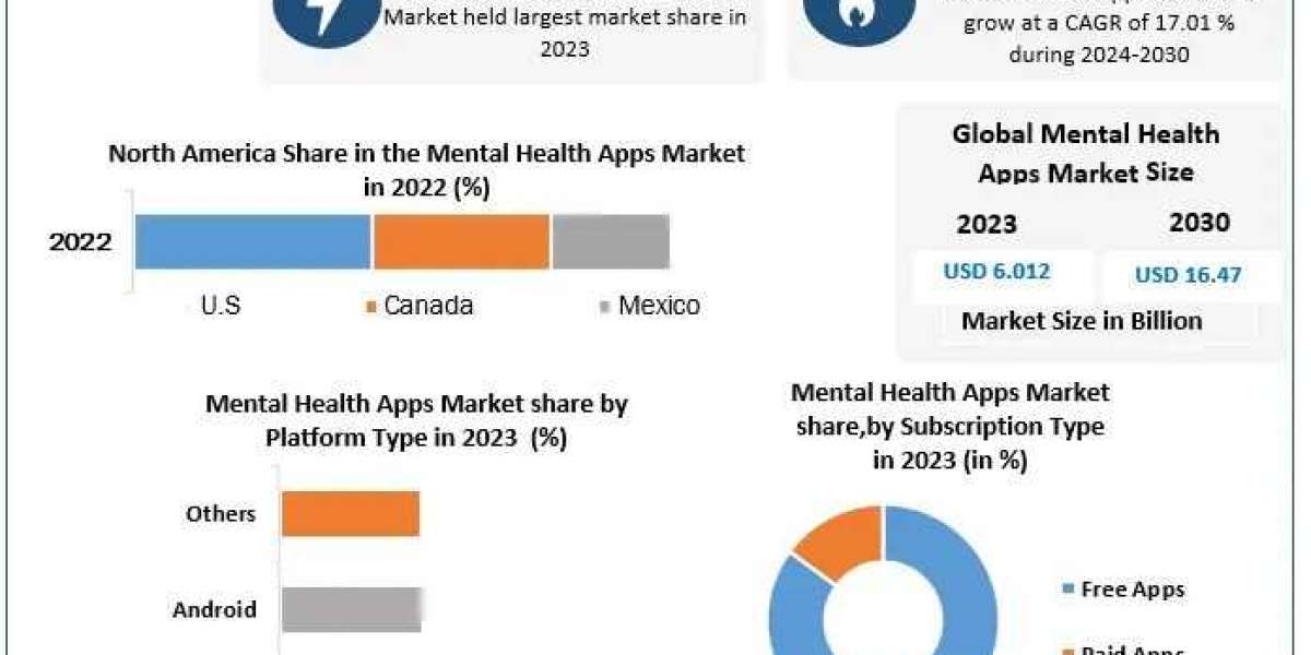 Mental Health Apps Market Growth, Size, Revenue Analysis, Top Leaders and Forecast 2030