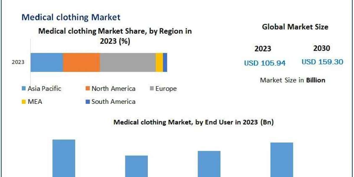 Medical clothing Market Growth Research Report with Size, Share, Value, CAGR, Outlook, Analysis, Latest Updates, Data, a