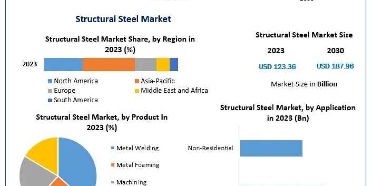 Structural Steel Market Growth Key Players, Industry Outlook, Trends, Share-2030