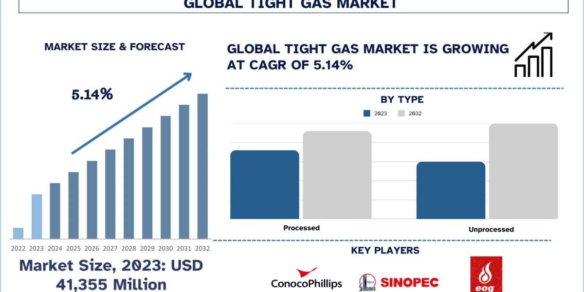 Global Tight Gas Market Analysis by Size, Share, Growth, Trends and Forecast (2024–2032) | UnivDatos