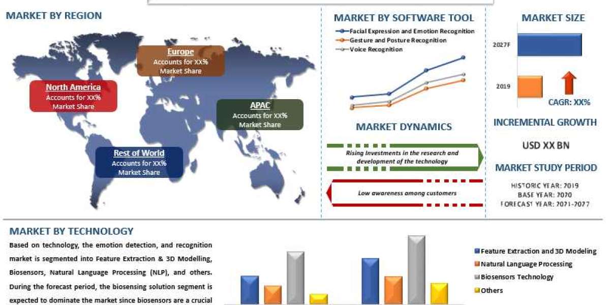 Emotion Detection and Recognition Market Analysis by Size, Share, Growth, Trends and Forecast (2021-2027) | UnivDatos