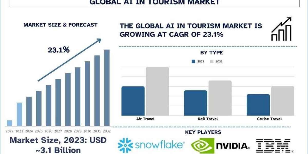 AI in Tourism Market Analysis by Size, Share, Growth, Trends and Forecast (2024–2032) | UnivDatos