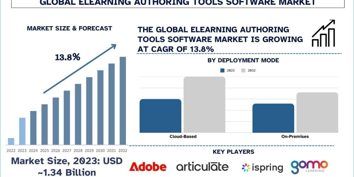 ELearning Authoring Tools Software Market Analysis by Size, Share, Growth, Trends and Forecast (2024–2032) | UnivDatos