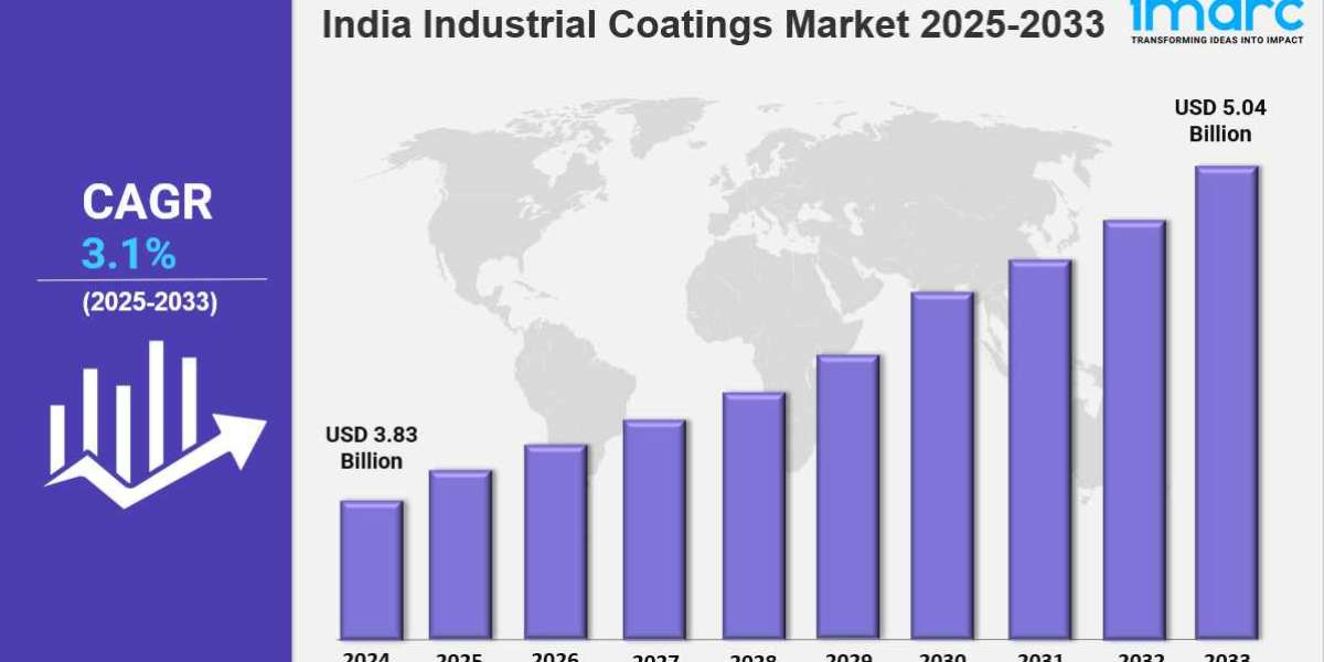 India Industrial Coatings Market Report 2025-2033, Industry Trends, Segmentation and Forecast Analysis