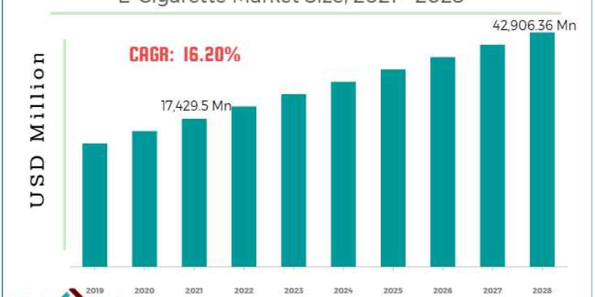 Global E-Cigarette Market Size, Share & Trends Analysis Report 2023-2032