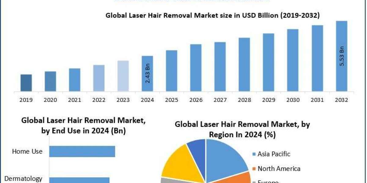 Laser Hair Removal Market Growth Share, Industry , Business Strategy, Trends and Regional Outlook 2030