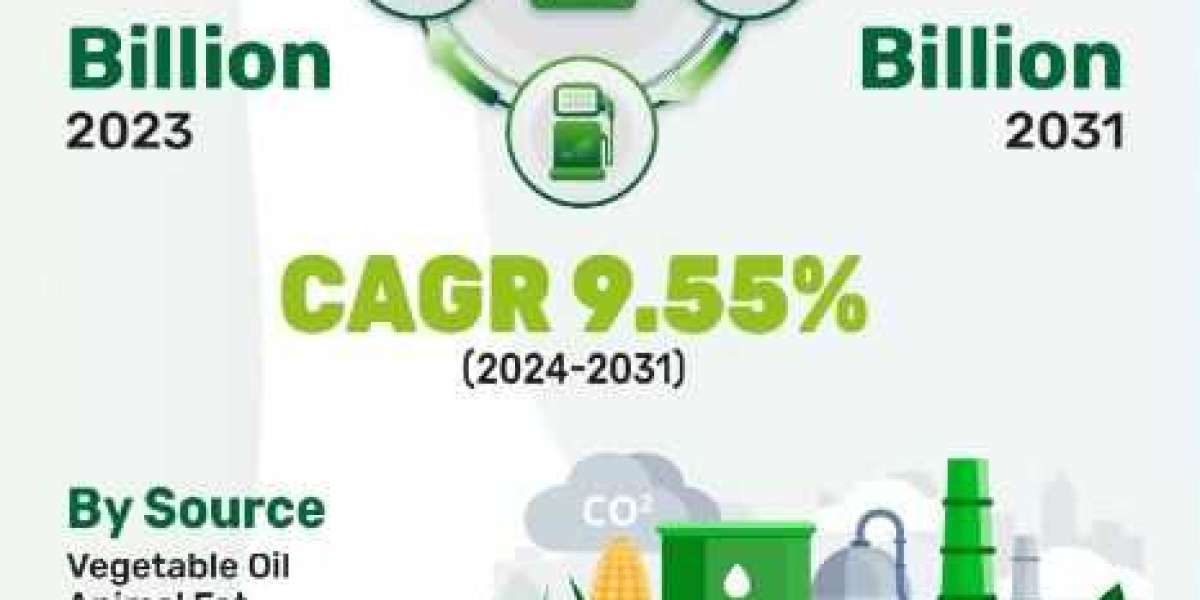 Biodiesel Market a Global Perspective on Growth and Development 2024 – 2031