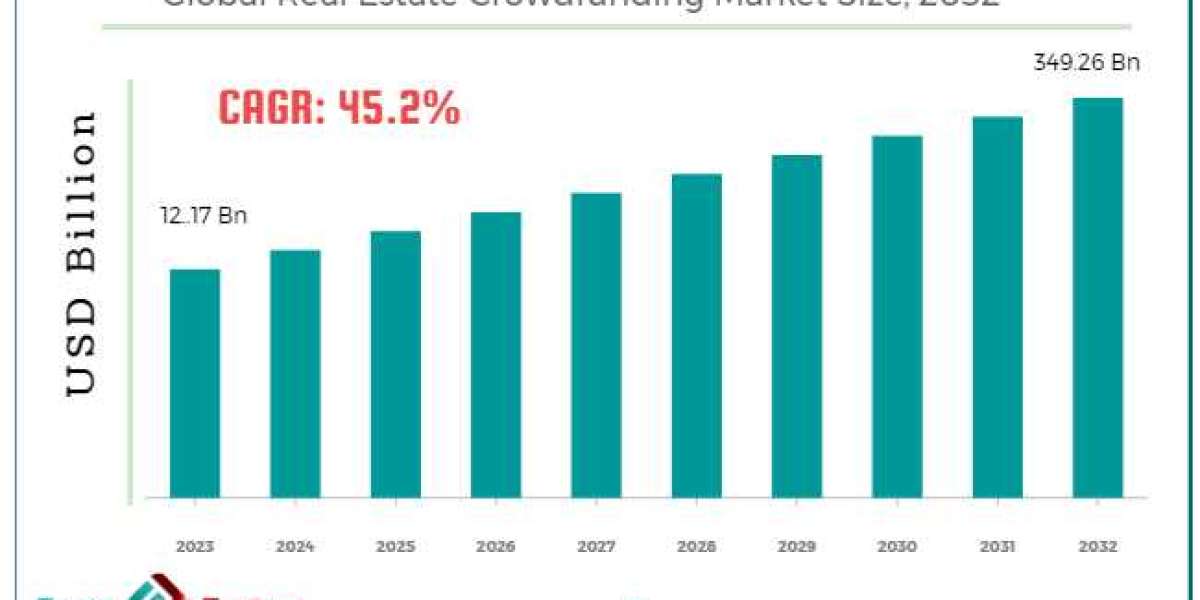 Global Real Estate Crowdfunding Market Size, Share, Growth, Demand, Opportunity, Scope and Forecast to 2032