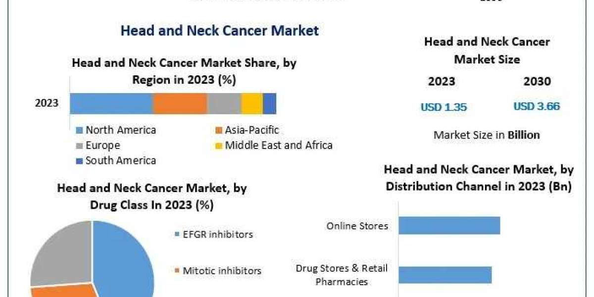 Head and Neck Cancer Market Growth Report Cover Market Size, Top Manufacturers, Rate, Estimate and Forecast 2030