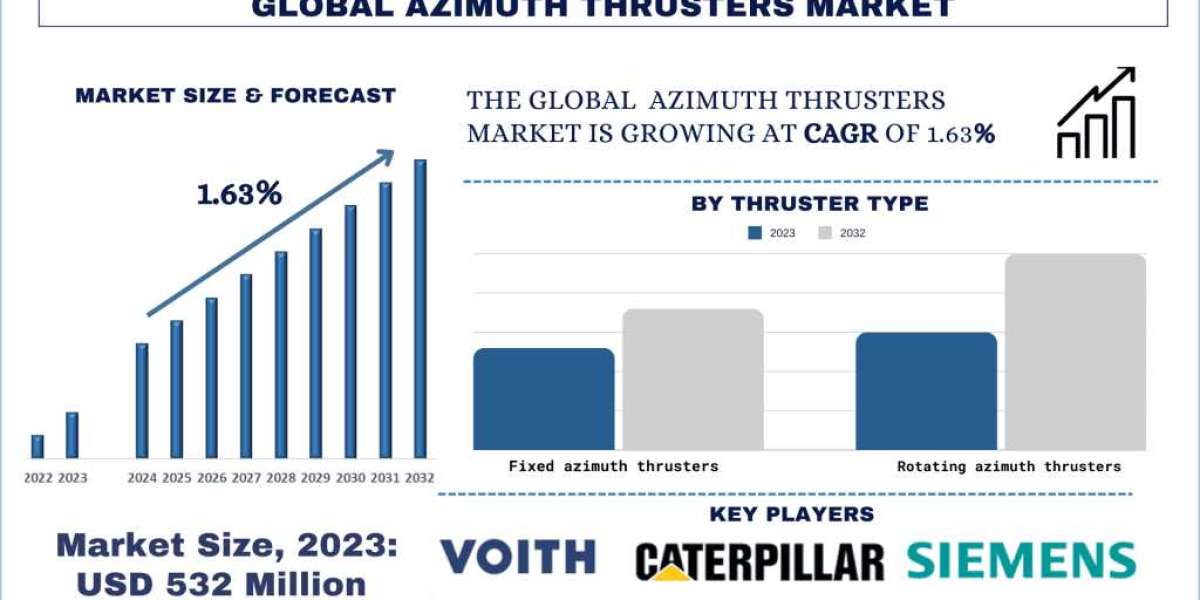 Azimuth Thrusters Market Size, Share, Trends and Research Report 2032