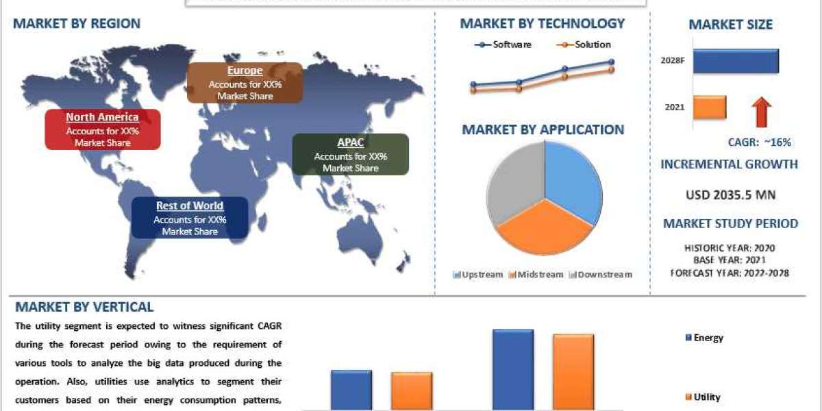 Analytics in the Energy and Utility Market Analysis by Report and Growth - 2022-2028 | UnivDatos