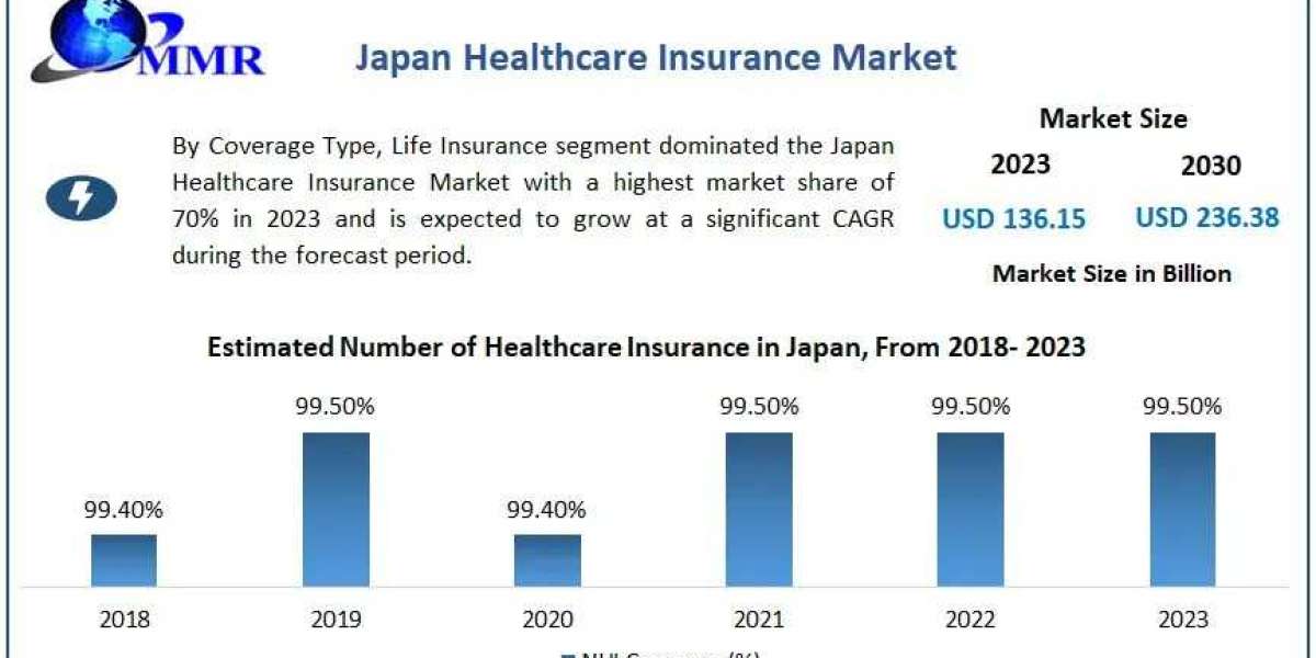 Japan Healthcare Insurance Market Growth Report Provide Recent Trends, Opportunity, Drivers, Restraints and Forecast-203