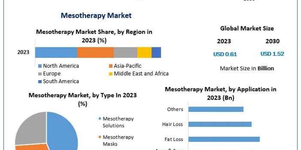 Mesotherapy Market Growth Size, Opportunities, Company Profile, Developments, and Outlook 2030