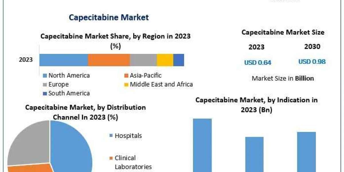 Capecitabine Market Growth Size, Opportunities, Company Profile, Developments, and Outlook 2030