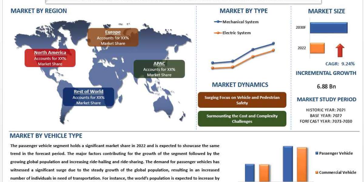 Automotive Traction Control Systems Market Size, Share, Trends and Research Report 2030