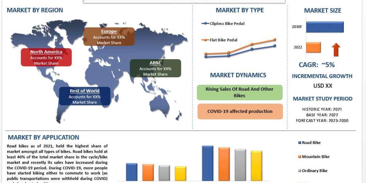 Bike Pedal Market Size, Share, Trends and Research Report 2030