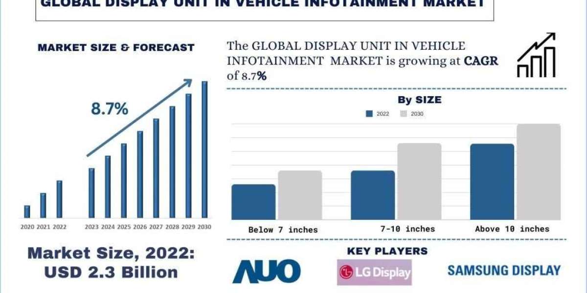 Display Unit in Vehicle Infotainment Market Size, Share, Trends and Research Report 2030