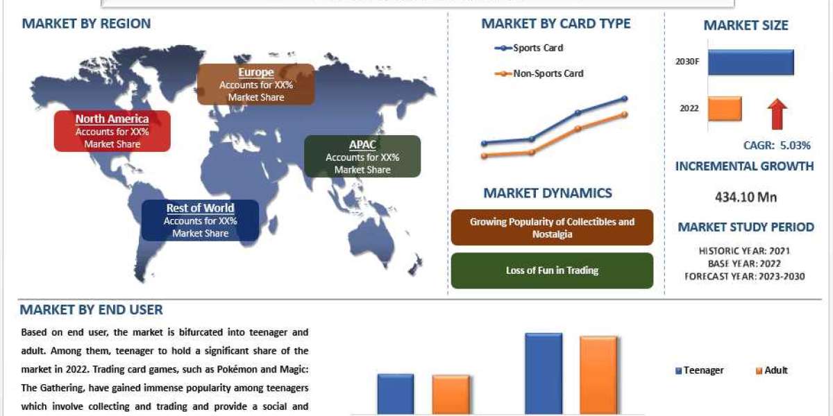 Trading Card Market Size, Share & Research Report 2030 | UnivDatos