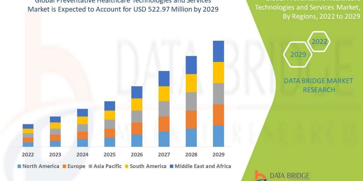 Preventative Healthcare Technologies and Services Market, Share, Size, Trends, Analysis and Research