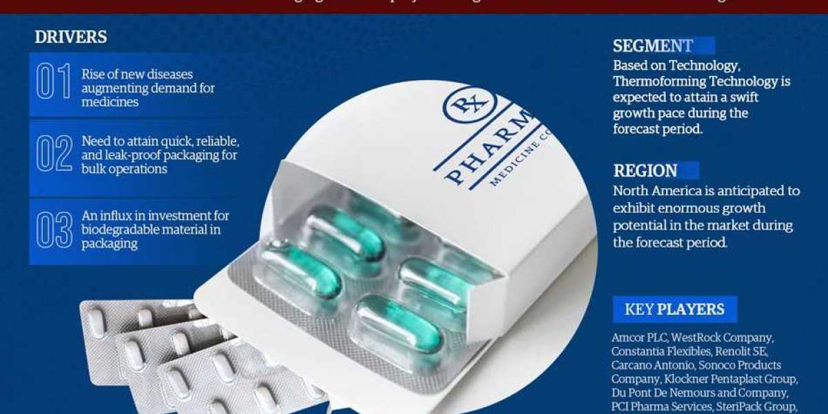 Pharmaceutical Blister Packaging Market Analysis: Trends, Growth, and Competition - 2028