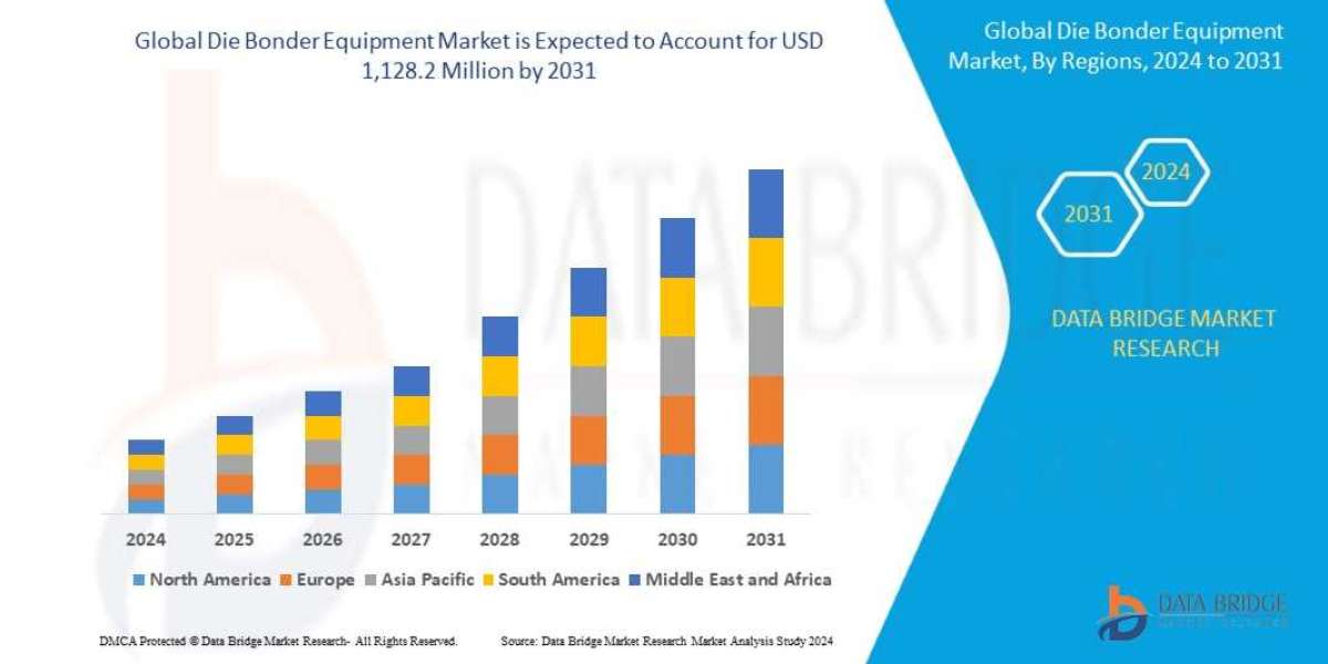 Die Bonder Equipment Market Dynamics: Key Drivers and Restraints 2024–2031