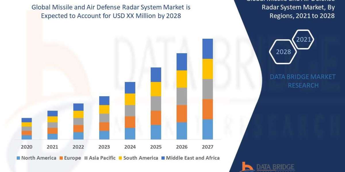 Missile and Air Defense Radar System Market Size, Share, Growth, Trends, Demand and Opportunity Analysis
