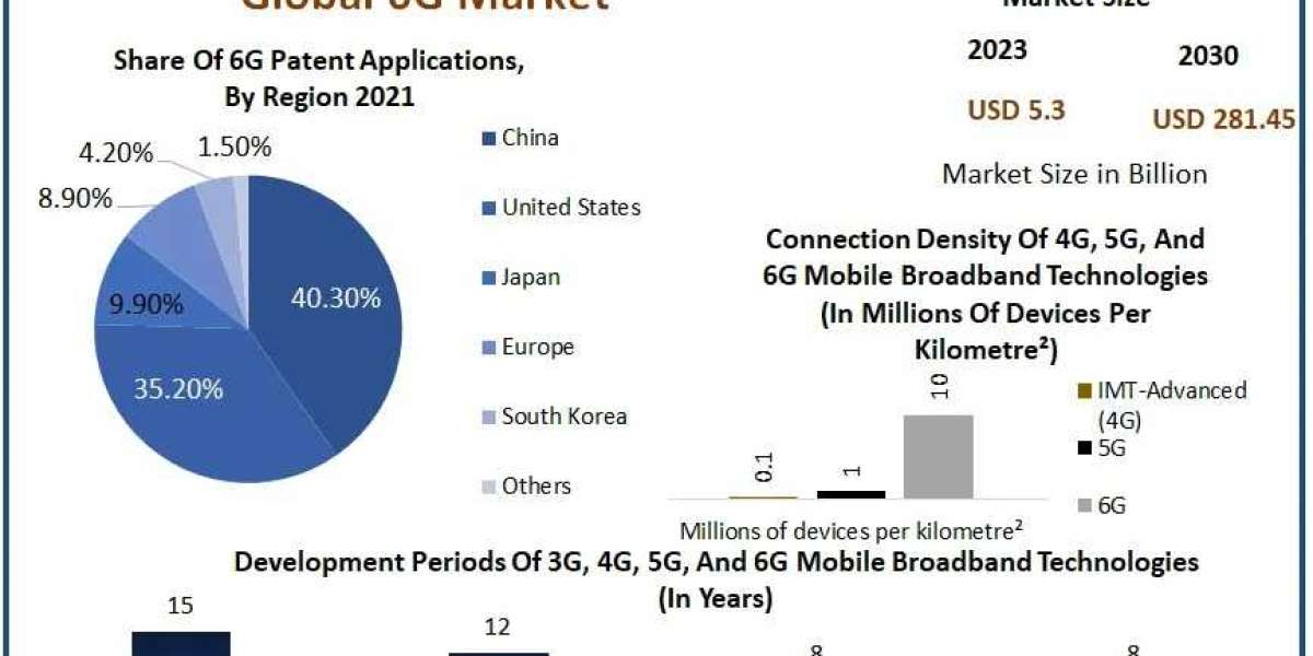 6G Market Opportunities, Future Trends, Business Demand and Growth Forecast 2030