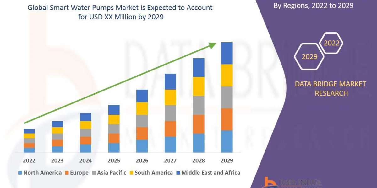 Smart Water Pumps Market to Grow at a Healthy 7.3% CAGR Through 2029