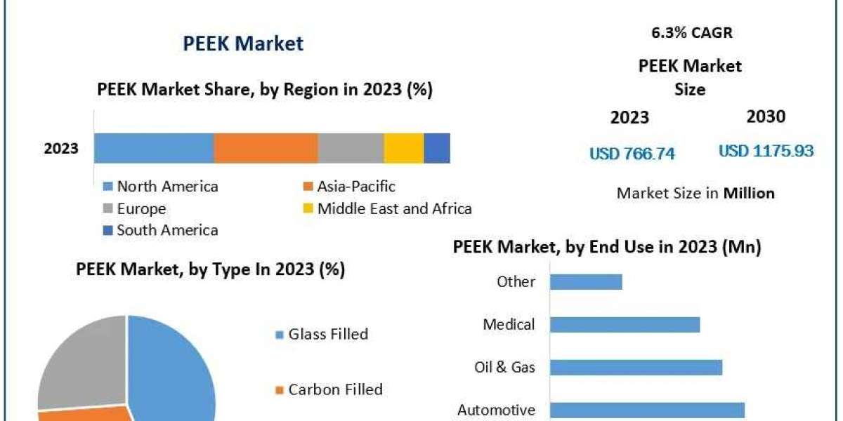 PEEK Market Provides Detailed Insight by Trends, Challenges-2030