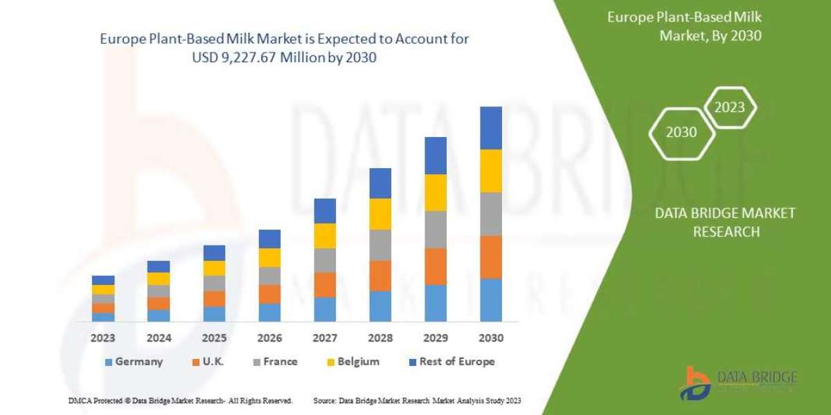 Europe Plant-Based Milk Market Size, Share, Demand, Key Drivers, Development Trends and Competitive Outlook