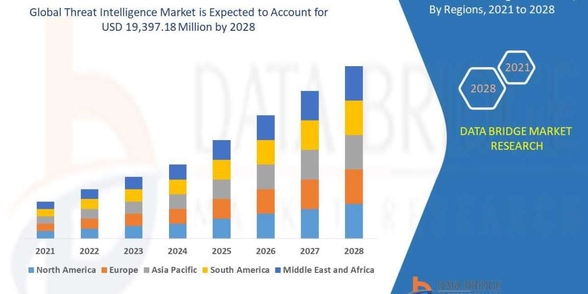 Threat Intelligence Market, Size, Share, Trends, Demand, Growth, Challenges and Competitive Analysis